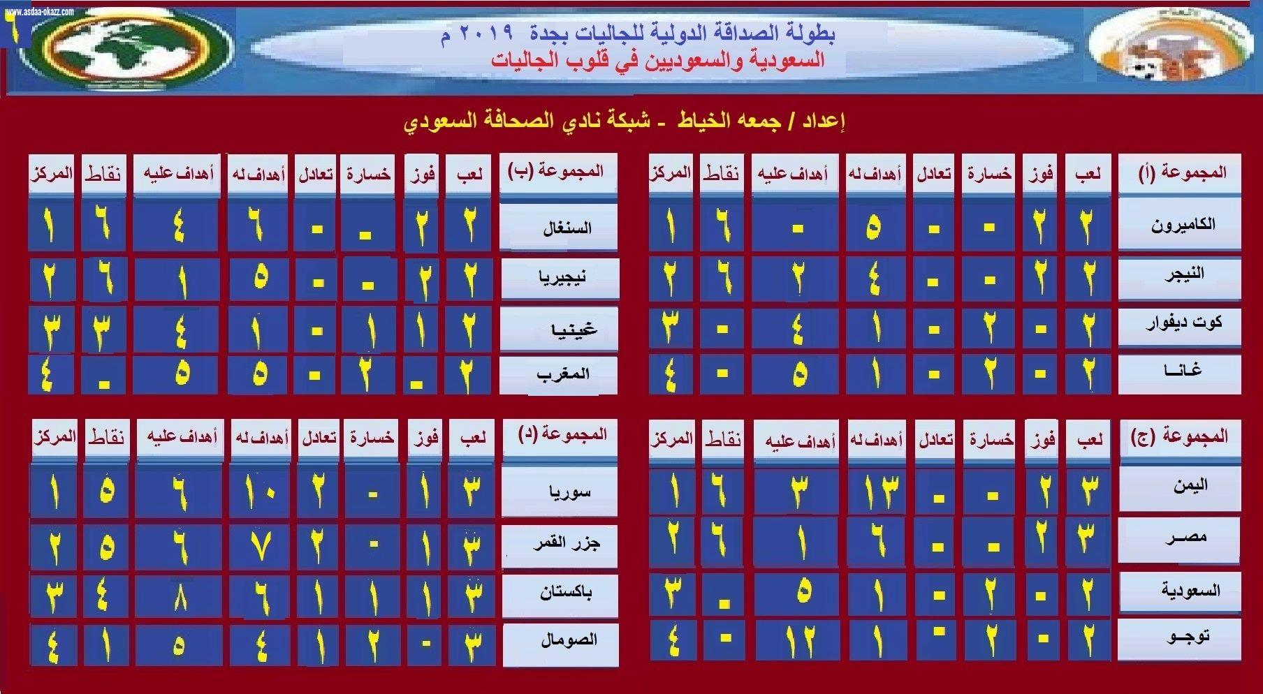 ثمان فرق للربع النهائي ببطولة الصداقة الدولية للجاليات على كأس الأمير ثامر بن عبدالعزيز رحمه الله بدعم كامل من رجل العمال سالم بن شامخ